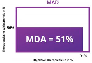 CPAP Versus MRD