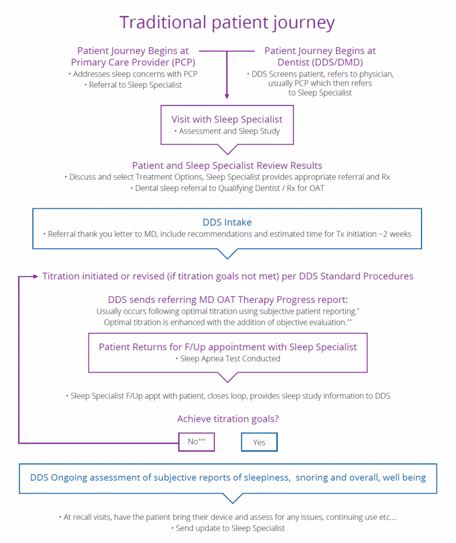Traditional patient journey
