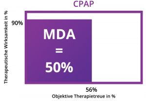 CPAP Versus MRD